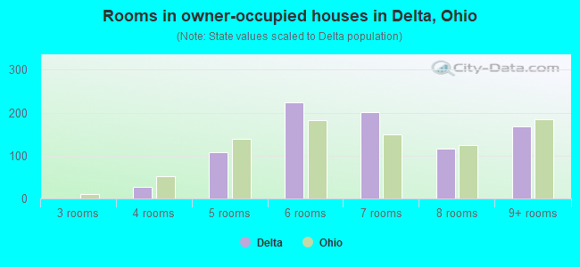 Rooms in owner-occupied houses in Delta, Ohio