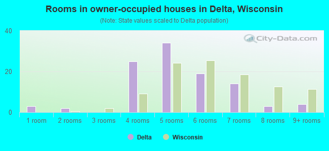 Rooms in owner-occupied houses in Delta, Wisconsin