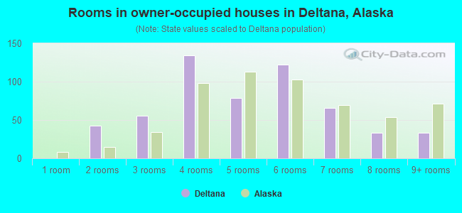 Rooms in owner-occupied houses in Deltana, Alaska