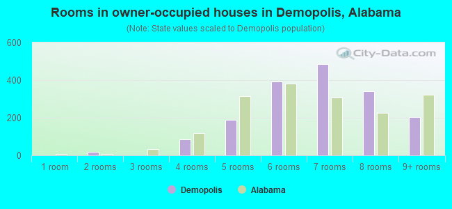 Rooms in owner-occupied houses in Demopolis, Alabama