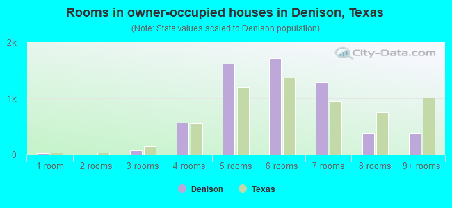 Rooms in owner-occupied houses in Denison, Texas