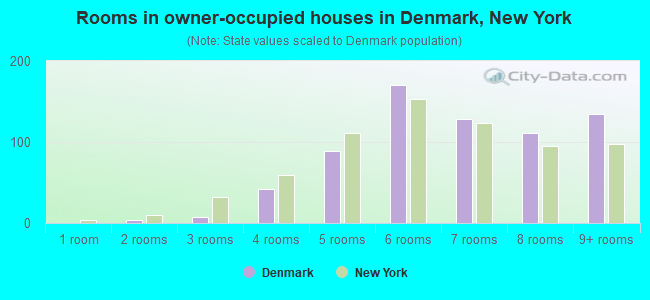 Rooms in owner-occupied houses in Denmark, New York