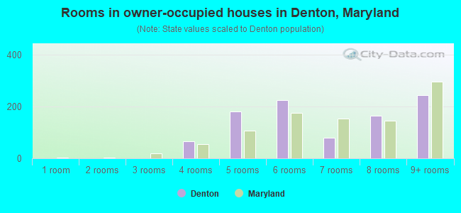 Rooms in owner-occupied houses in Denton, Maryland