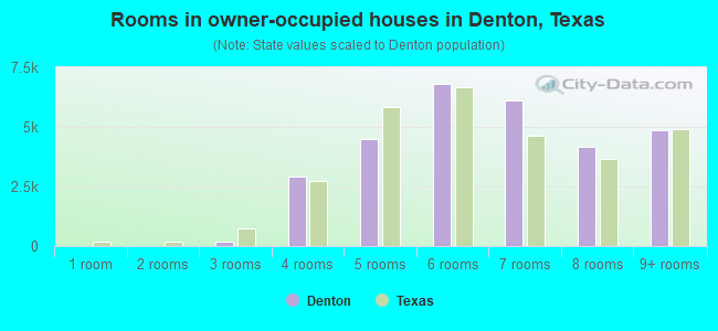 Rooms in owner-occupied houses in Denton, Texas