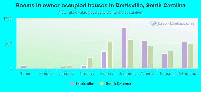 Rooms in owner-occupied houses in Dentsville, South Carolina