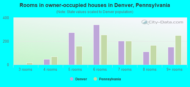 Rooms in owner-occupied houses in Denver, Pennsylvania