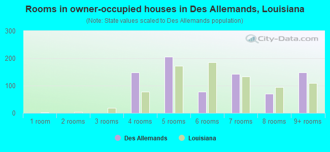 Rooms in owner-occupied houses in Des Allemands, Louisiana
