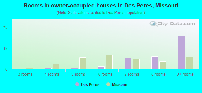 Rooms in owner-occupied houses in Des Peres, Missouri