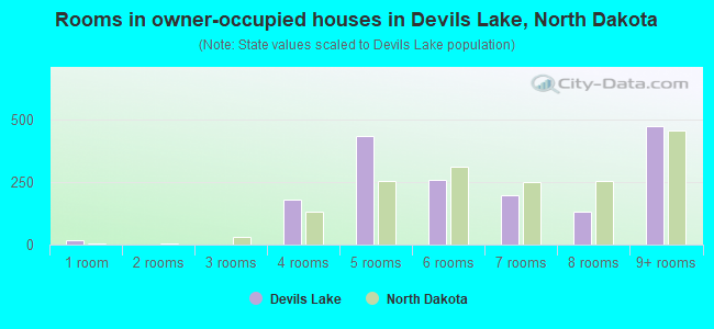 Rooms in owner-occupied houses in Devils Lake, North Dakota