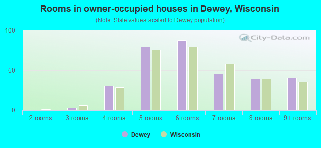 Rooms in owner-occupied houses in Dewey, Wisconsin