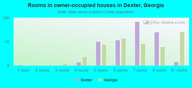 Rooms in owner-occupied houses in Dexter, Georgia
