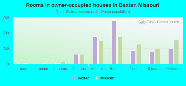 Rooms in owner-occupied houses in Dexter, Missouri