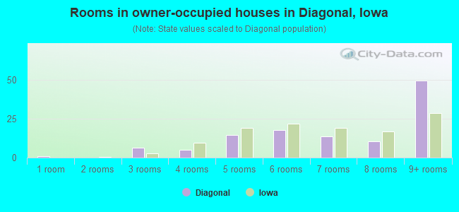 Rooms in owner-occupied houses in Diagonal, Iowa