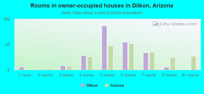 Rooms in owner-occupied houses in Dilkon, Arizona
