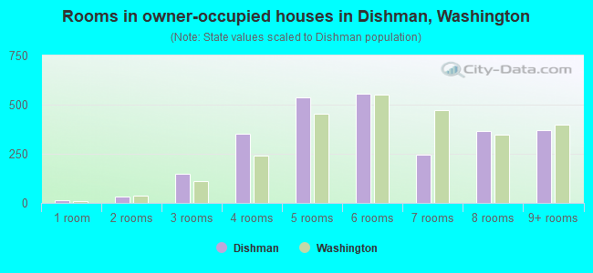 Rooms in owner-occupied houses in Dishman, Washington