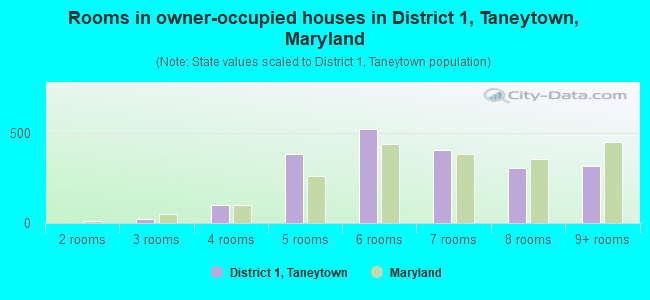 Rooms in owner-occupied houses in District 1, Taneytown, Maryland