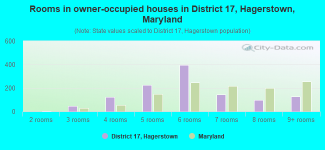 Rooms in owner-occupied houses in District 17, Hagerstown, Maryland