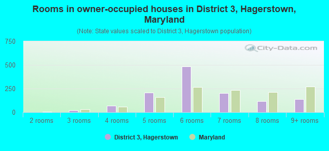 Rooms in owner-occupied houses in District 3, Hagerstown, Maryland