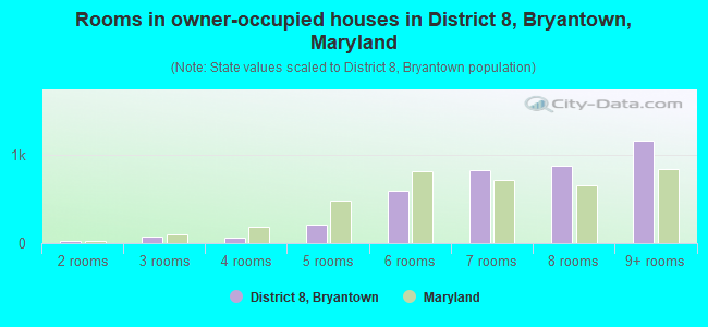 Rooms in owner-occupied houses in District 8, Bryantown, Maryland