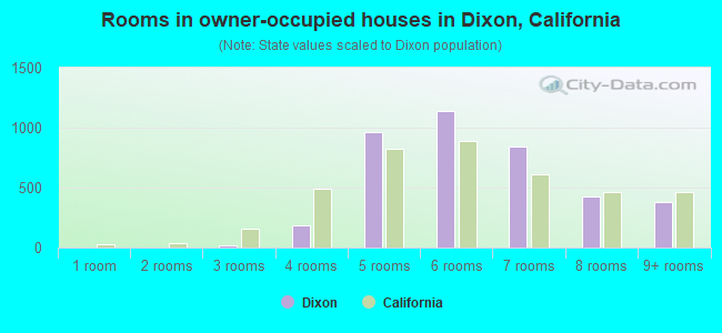 Rooms in owner-occupied houses in Dixon, California