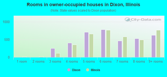 Rooms in owner-occupied houses in Dixon, Illinois