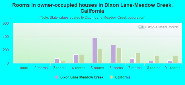 Rooms in owner-occupied houses in Dixon Lane-Meadow Creek, California