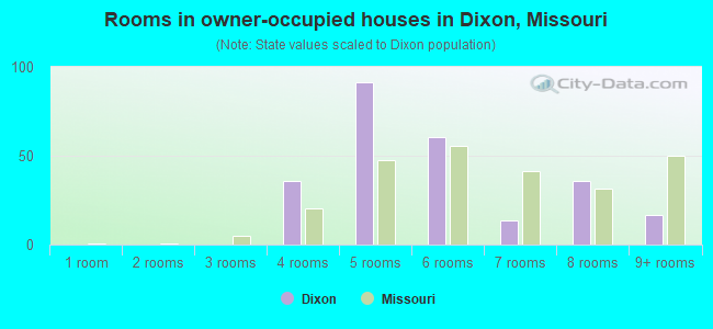 Rooms in owner-occupied houses in Dixon, Missouri