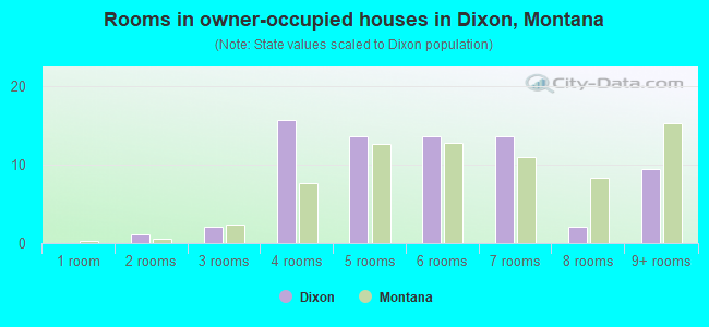 Rooms in owner-occupied houses in Dixon, Montana