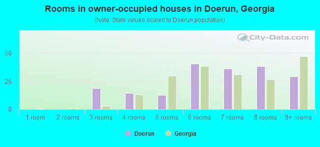 Rooms in owner-occupied houses in Doerun, Georgia