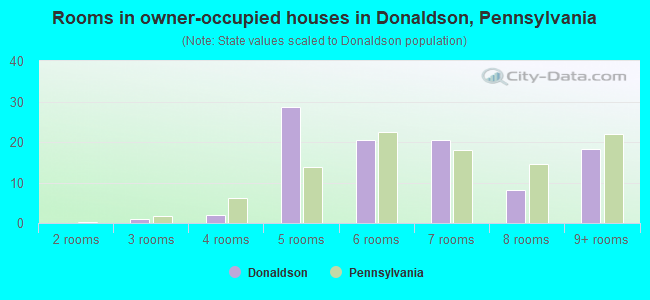 Rooms in owner-occupied houses in Donaldson, Pennsylvania
