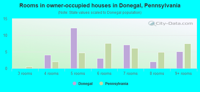 Rooms in owner-occupied houses in Donegal, Pennsylvania