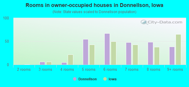 Rooms in owner-occupied houses in Donnellson, Iowa