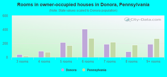 Rooms in owner-occupied houses in Donora, Pennsylvania