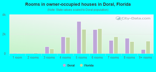 Rooms in owner-occupied houses in Doral, Florida