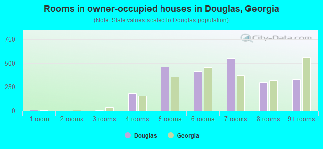 Rooms in owner-occupied houses in Douglas, Georgia
