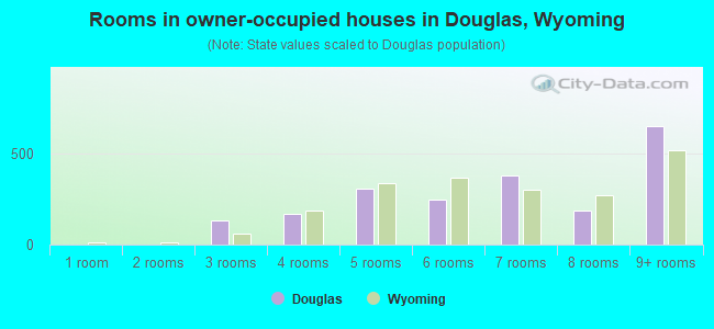 Rooms in owner-occupied houses in Douglas, Wyoming