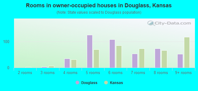 Rooms in owner-occupied houses in Douglass, Kansas