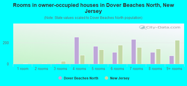 Rooms in owner-occupied houses in Dover Beaches North, New Jersey