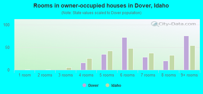 Rooms in owner-occupied houses in Dover, Idaho