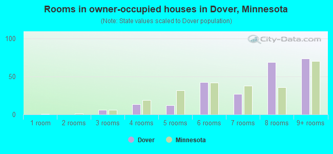 Rooms in owner-occupied houses in Dover, Minnesota