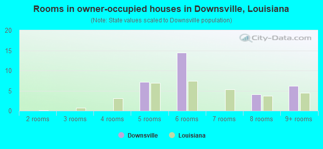 Rooms in owner-occupied houses in Downsville, Louisiana