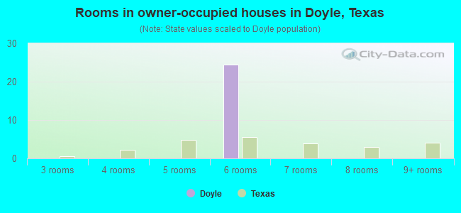 Rooms in owner-occupied houses in Doyle, Texas