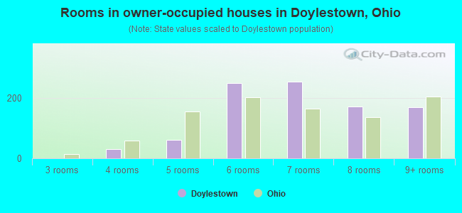 Rooms in owner-occupied houses in Doylestown, Ohio