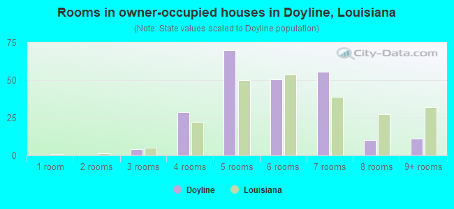 Rooms in owner-occupied houses in Doyline, Louisiana