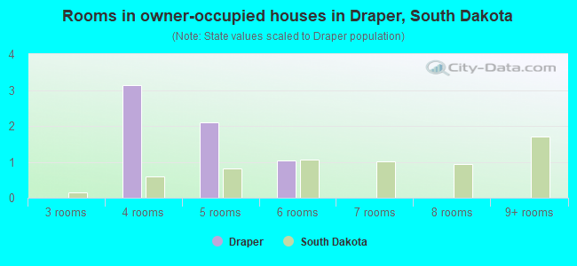 Rooms in owner-occupied houses in Draper, South Dakota