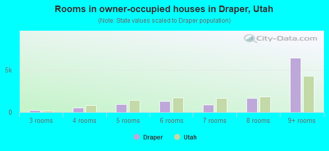 Rooms in owner-occupied houses in Draper, Utah