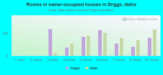 Rooms in owner-occupied houses in Driggs, Idaho