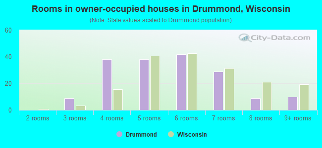 Rooms in owner-occupied houses in Drummond, Wisconsin