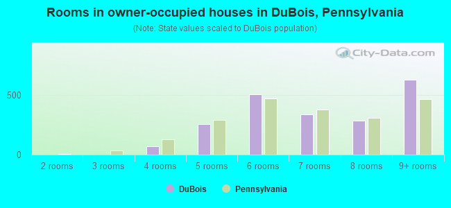 Rooms in owner-occupied houses in DuBois, Pennsylvania