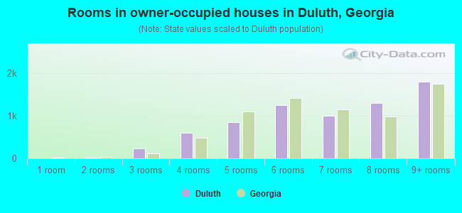 Rooms in owner-occupied houses in Duluth, Georgia